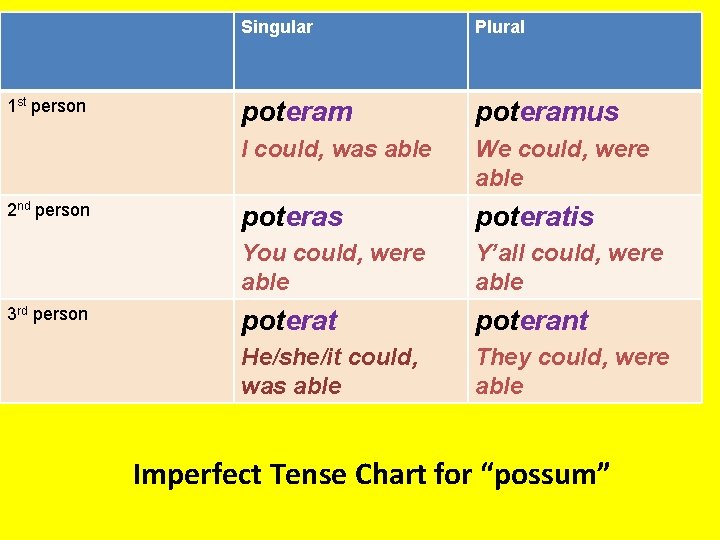1 st person 2 nd person 3 rd person Singular Plural poteramus I could,