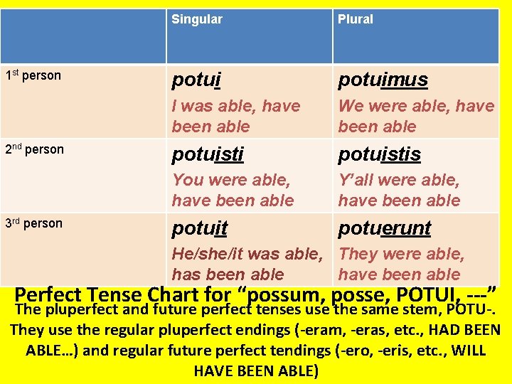 1 st person 2 nd person 3 rd person Singular Plural potuimus I was