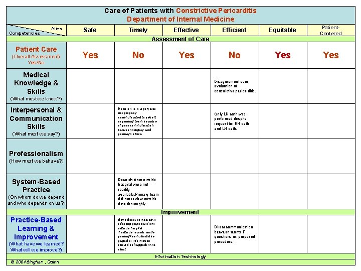 Care of Patients with Constrictive Pericarditis Department of Internal Medicine Competencies Aims Patient Care