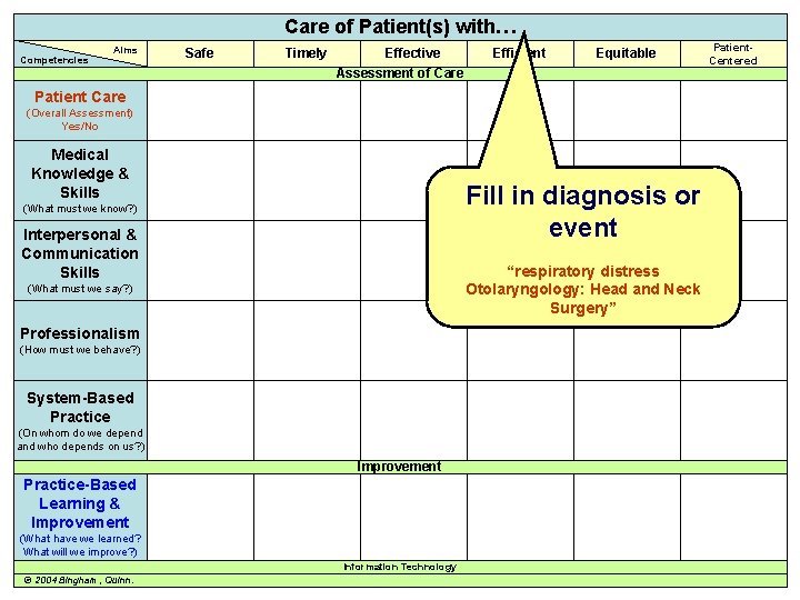 Care of Patient(s) with… Competencies Aims Safe Timely Effective Efficient Equitable Assessment of Care