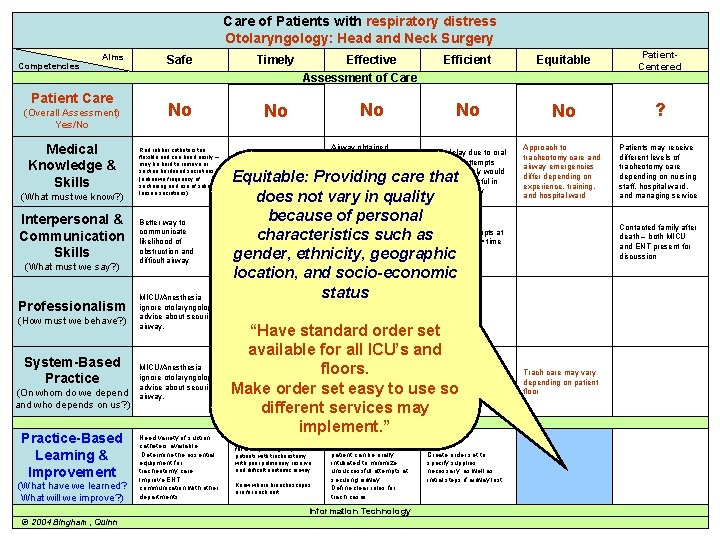 Care of Patients with respiratory distress Care of a Patient with… Otolaryngology: Head and