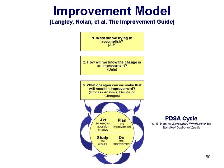 Improvement Model (Langley, Nolan, et al. The Improvement Guide) PDSA Cycle W. E. Deming,