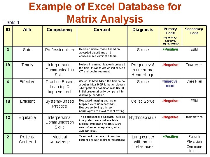 Table 1 ID Example of Excel Database for Matrix Analysis Aim Competency Content Diagnosis