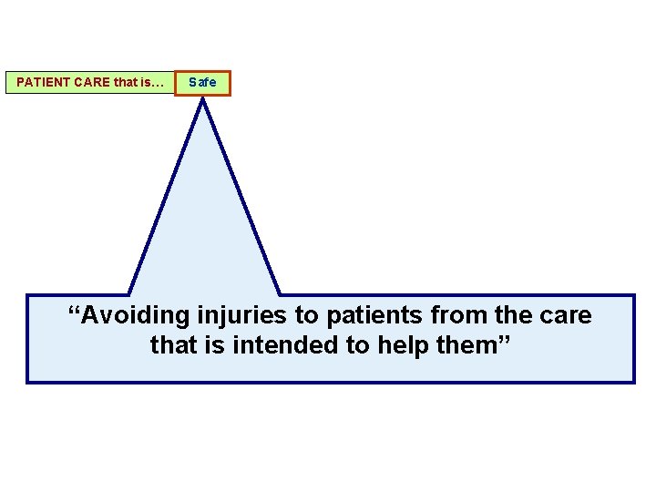 PATIENT CARE that is… Safe “Avoiding injuries to patients from the care that is