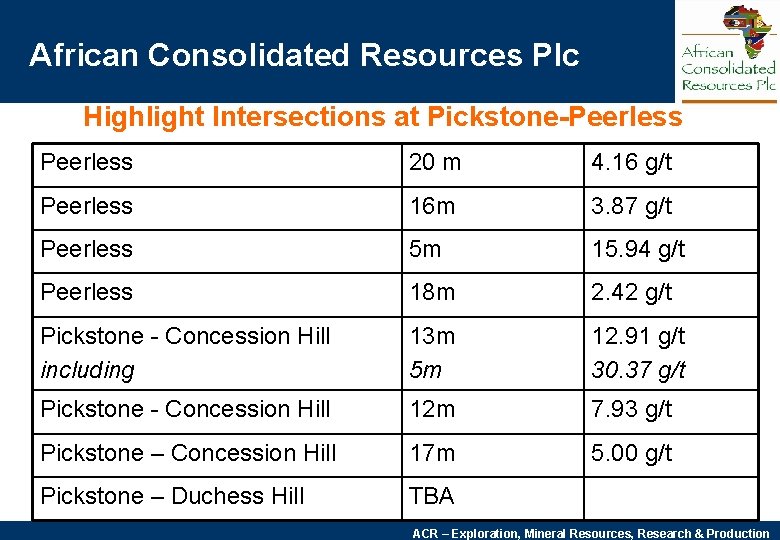 African Consolidated Resources Plc Highlight Intersections at Pickstone-Peerless 20 m 4. 16 g/t Peerless