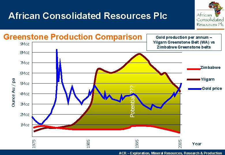 African Consolidated Resources Plc Greenstone Production Comparison 9 Moz Gold production per annum –