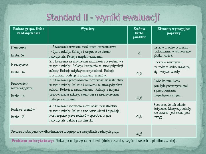 Standard II – wyniki ewaluacji Badana grupa, liczba zbadanych osób Uczniowie liczba: 59 Nauczyciele