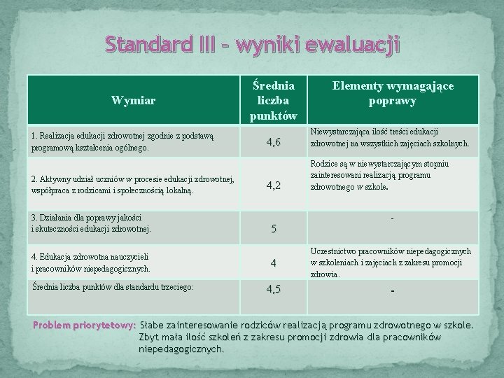 Standard III – wyniki ewaluacji Wymiar 1. Realizacja edukacji zdrowotnej zgodnie z podstawą programową