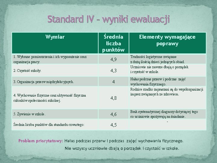 Standard IV – wyniki ewaluacji Wymiar Średnia liczba punktów 1. Wybrane pomieszczenia i ich