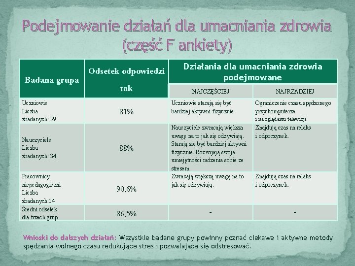 Podejmowanie działań dla umacniania zdrowia (część F ankiety) Badana grupa Uczniowie Liczba zbadanych: 59