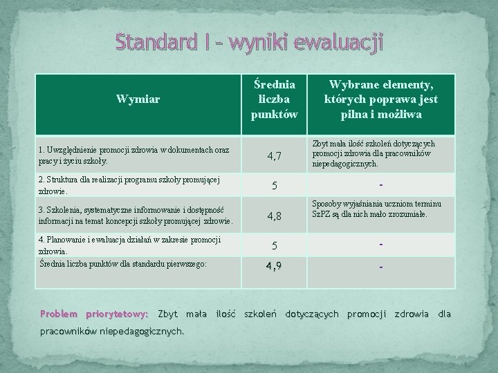 Standard I – wyniki ewaluacji Wymiar 1. Uwzględnienie promocji zdrowia w dokumentach oraz pracy