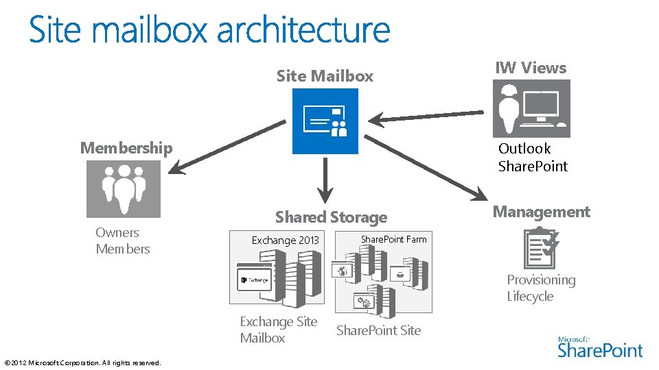 Site Mailbox Membership Owners Members IW Views Outlook Share. Point Shared Storage Exchange 2013