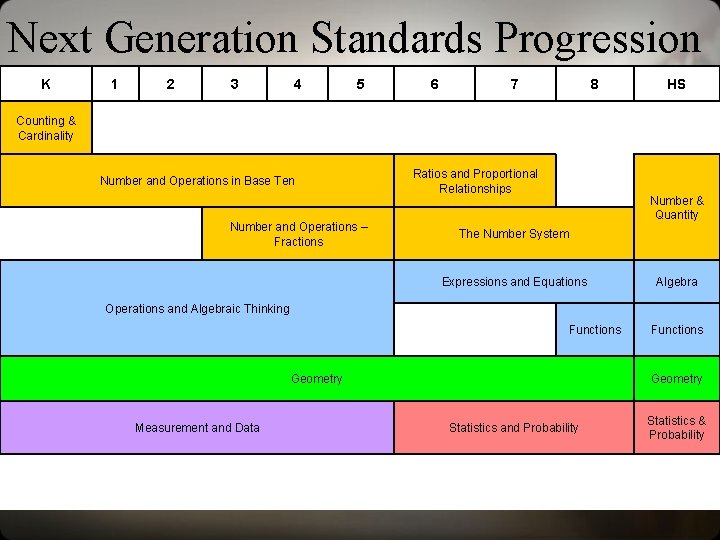 Next Generation Standards Progression K 1 2 3 4 5 6 7 8 HS