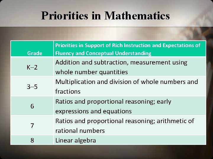 Priorities in Mathematics Grade K– 2 3– 5 6 7 8 Priorities in Support