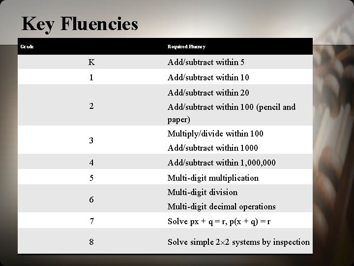 Key Fluencies Grade Required Fluency K Add/subtract within 5 1 Add/subtract within 10 Add/subtract