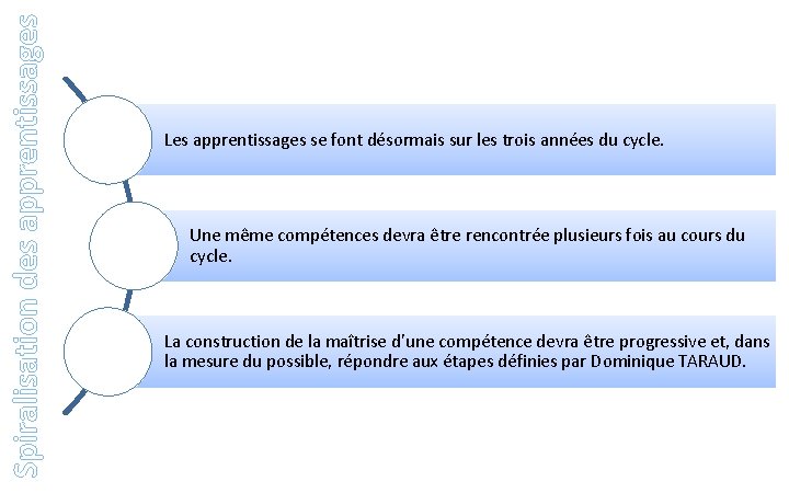 Spiralisation des apprentissages Les apprentissages se font désormais sur les trois années du cycle.