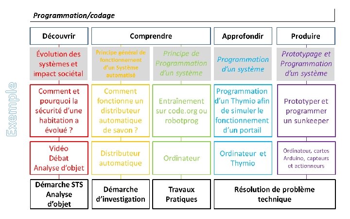 Exemple 