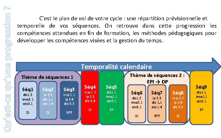 Qu’est-ce qu’une progression ? C’est le plan de vol de votre cycle : une