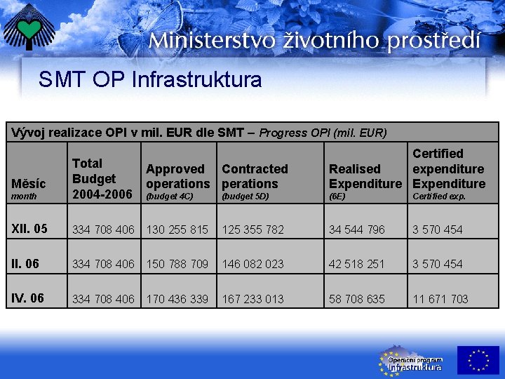SMT OP Infrastruktura Vývoj realizace OPI v mil. EUR dle SMT – Progress OPI