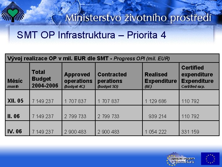SMT OP Infrastruktura – Priorita 4 Vývoj realizace OP v mil. EUR dle SMT