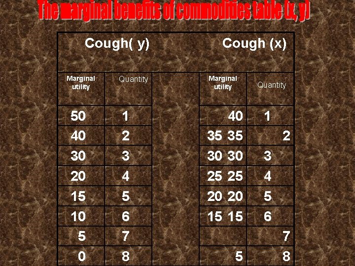 Cough( y) Marginal utility 50 40 30 20 15 10 5 0 Quantity 1