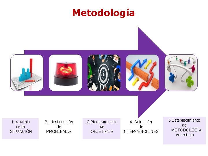 Metodología 1. Análisis de la SITUACIÓN 2. Identificación de PROBLEMAS 3. Planteamiento de OBJETIVOS Metodología 1. Análisis de la SITUACIÓN 2. Identificación de PROBLEMAS 3. Planteamiento de OBJETIVOS