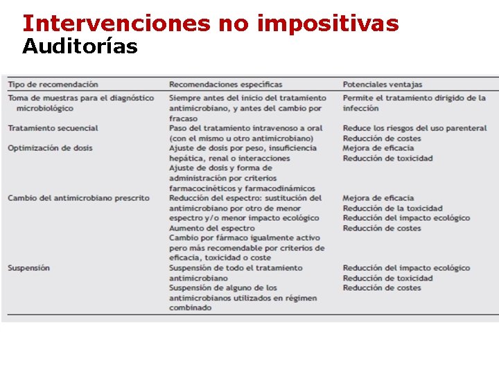 Intervenciones no impositivas Auditorías Intervenciones no impositivas Auditorías