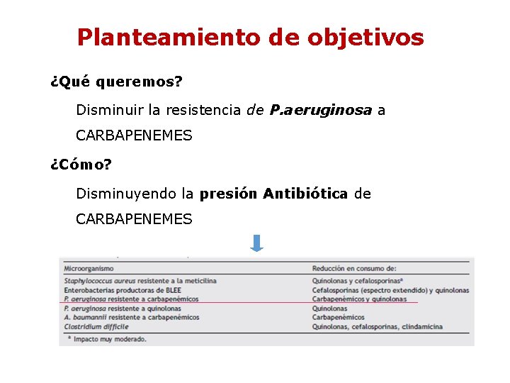 Planteamiento de objetivos ¿Qué queremos? Disminuir la resistencia de P. aeruginosa a CARBAPENEMES ¿Cómo? Planteamiento de objetivos ¿Qué queremos? Disminuir la resistencia de P. aeruginosa a CARBAPENEMES ¿Cómo?