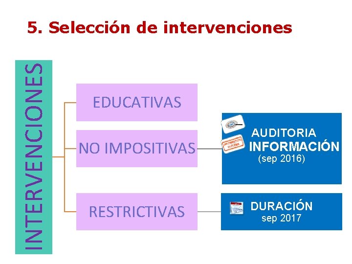 INTERVENCIONES 5. Selección de intervenciones EDUCATIVAS NO IMPOSITIVAS RESTRICTIVAS AUDITORIA INFORMACIÓN (sep 2016) DURACIÓN INTERVENCIONES 5. Selección de intervenciones EDUCATIVAS NO IMPOSITIVAS RESTRICTIVAS AUDITORIA INFORMACIÓN (sep 2016) DURACIÓN
