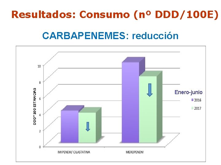 Resultados: Consumo (nº DDD/100 E) CARBAPENEMES: reducción Enero-junio Resultados: Consumo (nº DDD/100 E) CARBAPENEMES: reducción Enero-junio