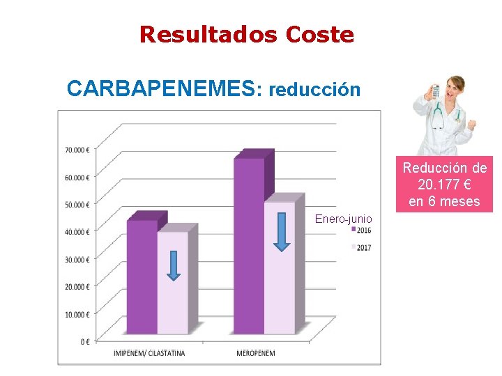 Resultados Coste CARBAPENEMES: reducción Reducción de 20. 177 € en 6 meses Enero-junio Resultados Coste CARBAPENEMES: reducción Reducción de 20. 177 € en 6 meses Enero-junio