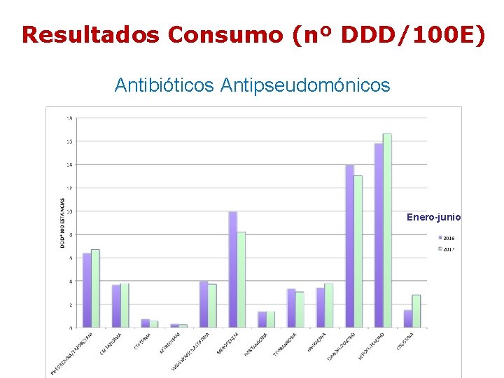 Resultados Consumo (nº DDD/100 E) Antibióticos Antipseudomónicos Enero-junio Resultados Consumo (nº DDD/100 E) Antibióticos Antipseudomónicos Enero-junio