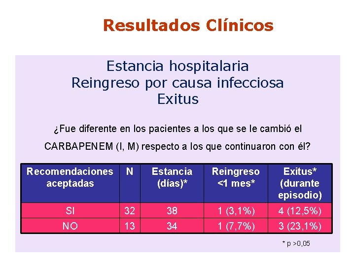 Resultados Clínicos Estancia hospitalaria Reingreso por causa infecciosa Exitus ¿Fue diferente en los pacientes Resultados Clínicos Estancia hospitalaria Reingreso por causa infecciosa Exitus ¿Fue diferente en los pacientes