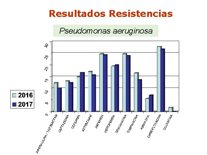 Resultados Resistencias Pseudomonas aeruginosa % Resistencias Los efectos de la ↓de la presión antibiótica Resultados Resistencias Pseudomonas aeruginosa % Resistencias Los efectos de la ↓de la presión antibiótica