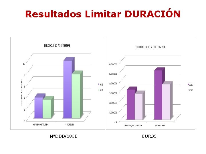 Resultados Limitar DURACIÓN NºDDD/100 E EUROS Resultados Limitar DURACIÓN NºDDD/100 E EUROS