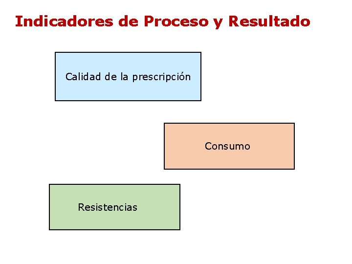 Indicadores de Proceso y Resultado Calidad de la prescripción Consumo Resistencias Indicadores de Proceso y Resultado Calidad de la prescripción Consumo Resistencias