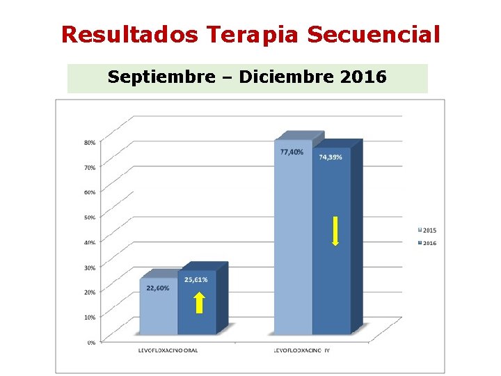 Resultados Terapia Secuencial Septiembre – Diciembre 2016 Resultados Terapia Secuencial Septiembre – Diciembre 2016