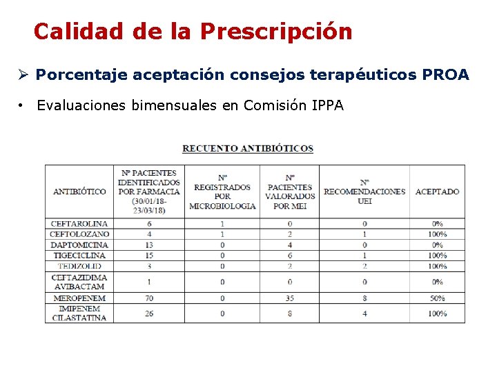 Calidad de la Prescripción Ø Porcentaje aceptación consejos terapéuticos PROA • Evaluaciones bimensuales en Calidad de la Prescripción Ø Porcentaje aceptación consejos terapéuticos PROA • Evaluaciones bimensuales en