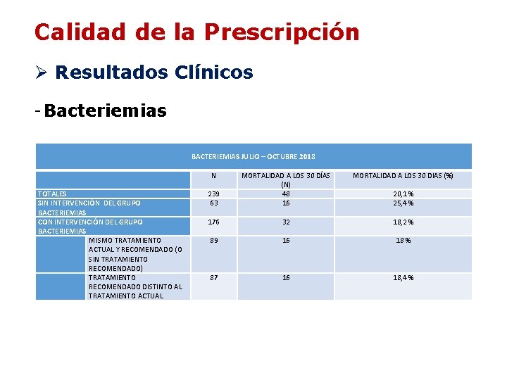 Calidad de la Prescripción Ø Resultados Clínicos - Bacteriemias BACTERIEMIAS JULIO – OCTUBRE 2018 Calidad de la Prescripción Ø Resultados Clínicos - Bacteriemias BACTERIEMIAS JULIO – OCTUBRE 2018