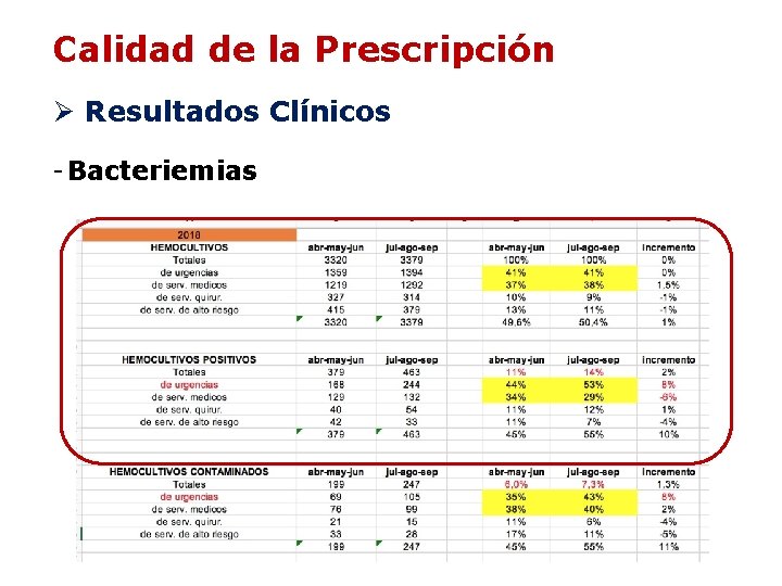 Calidad de la Prescripción Ø Resultados Clínicos - Bacteriemias Calidad de la Prescripción Ø Resultados Clínicos - Bacteriemias