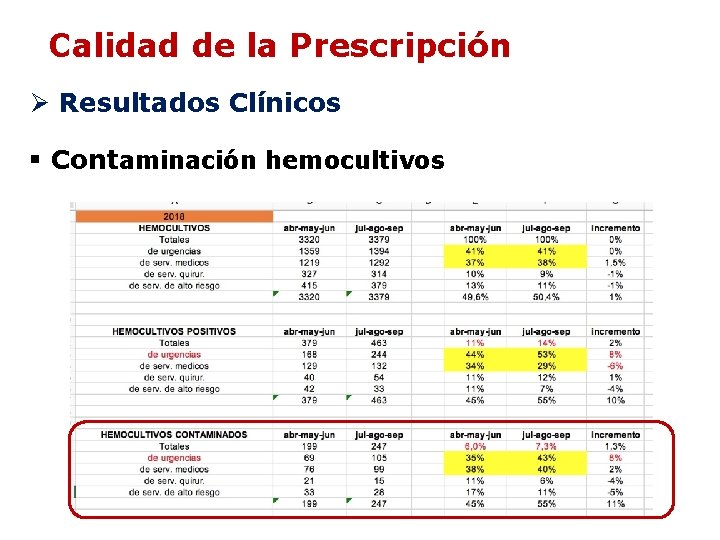 Calidad de la Prescripción Ø Resultados Clínicos § Contaminación hemocultivos Calidad de la Prescripción Ø Resultados Clínicos § Contaminación hemocultivos