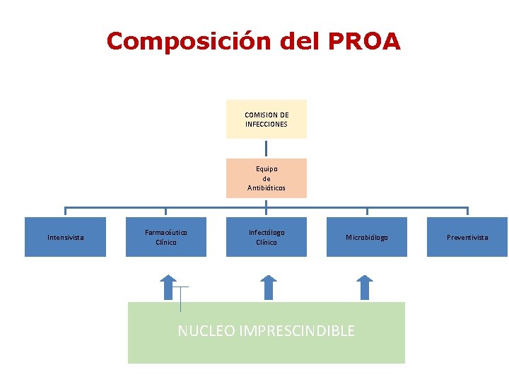 Composición del PROA COMISION DE INFECCIONES Equipo de Antibióticos Intensivista Farmacéutico Clínico Infectólogo Clínico Composición del PROA COMISION DE INFECCIONES Equipo de Antibióticos Intensivista Farmacéutico Clínico Infectólogo Clínico