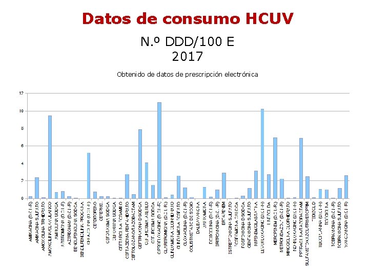Datos de consumo HCUV N. º DDD/100 E 2017 Obtenido de datos de prescripción Datos de consumo HCUV N. º DDD/100 E 2017 Obtenido de datos de prescripción