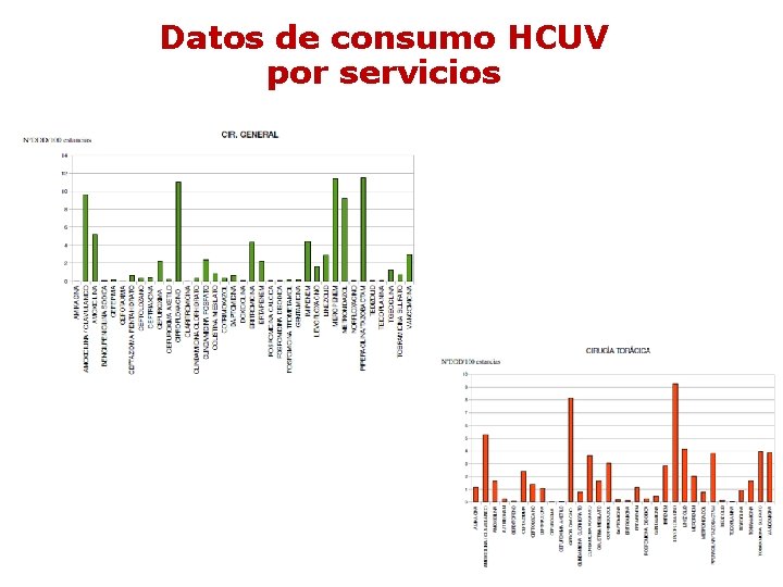 Datos de consumo HCUV por servicios Datos de consumo HCUV por servicios