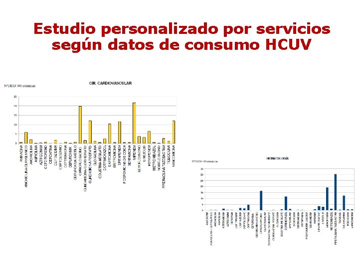 Estudio personalizado por servicios según datos de consumo HCUV Estudio personalizado por servicios según datos de consumo HCUV