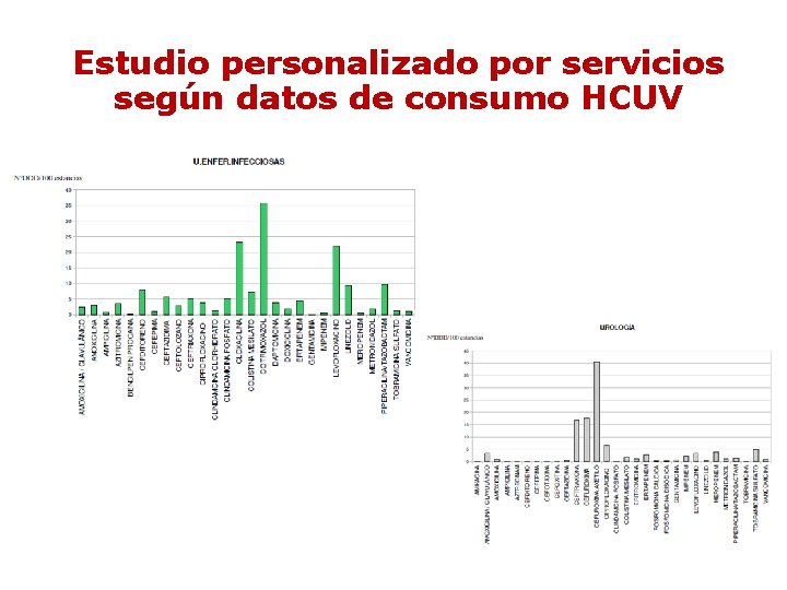 Estudio personalizado por servicios según datos de consumo HCUV Estudio personalizado por servicios según datos de consumo HCUV