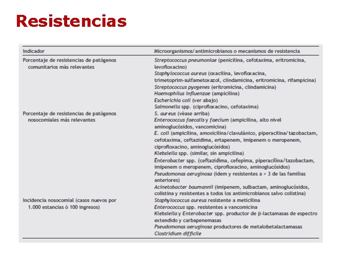Resistencias Resistencias