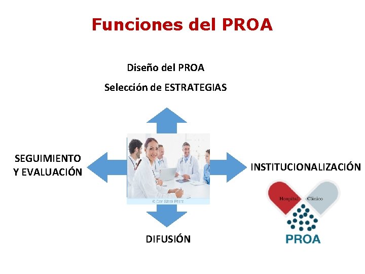 Funciones del PROA Diseño del PROA Selección de ESTRATEGIAS SEGUIMIENTO Y EVALUACIÓN FUNCIONES DIFUSIÓN Funciones del PROA Diseño del PROA Selección de ESTRATEGIAS SEGUIMIENTO Y EVALUACIÓN FUNCIONES DIFUSIÓN