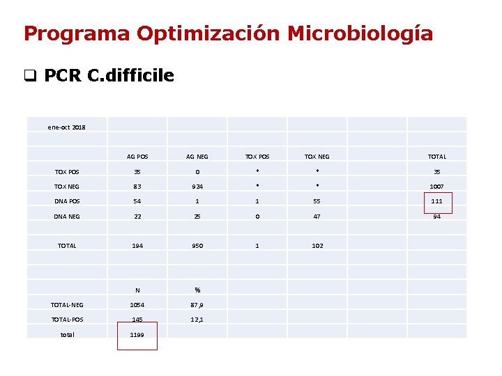 Programa Optimización Microbiología q PCR C. difficile ene-oct 2018 AG POS AG NEG TOX Programa Optimización Microbiología q PCR C. difficile ene-oct 2018 AG POS AG NEG TOX