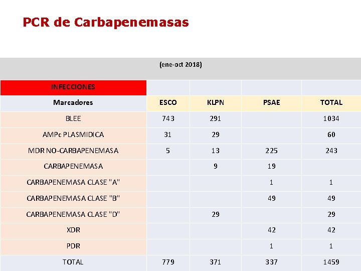 PCR de Carbapenemasas (ene-oct 2018) INFECCIONES Marcadores ESCO KLPN BLEE 743 291 1034 AMPc PCR de Carbapenemasas (ene-oct 2018) INFECCIONES Marcadores ESCO KLPN BLEE 743 291 1034 AMPc
